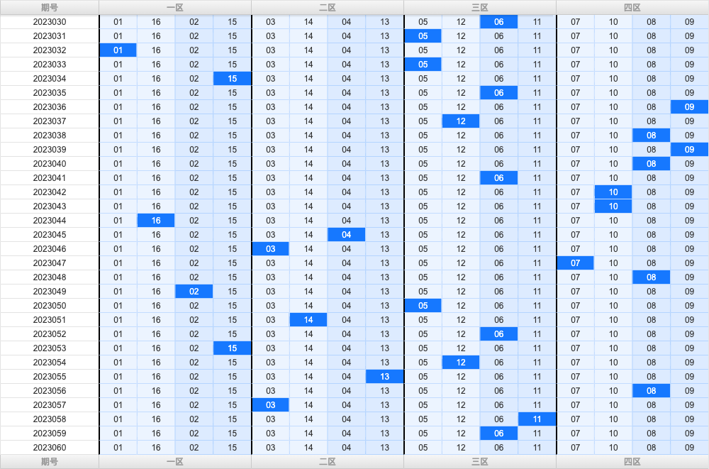 双色球第2023060期大玩家红蓝频率图表分析推荐（内有乾坤）