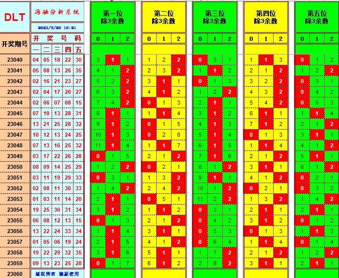 大乐透第23060期海融遗漏分析推荐(玩彩资深达人)