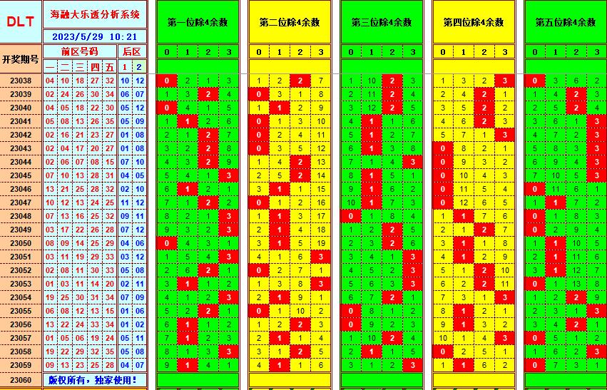 大乐透第23060期海融遗漏分析推荐(玩彩资深达人)