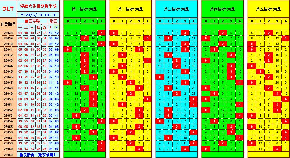 大乐透第23060期海融遗漏分析推荐(玩彩资深达人)