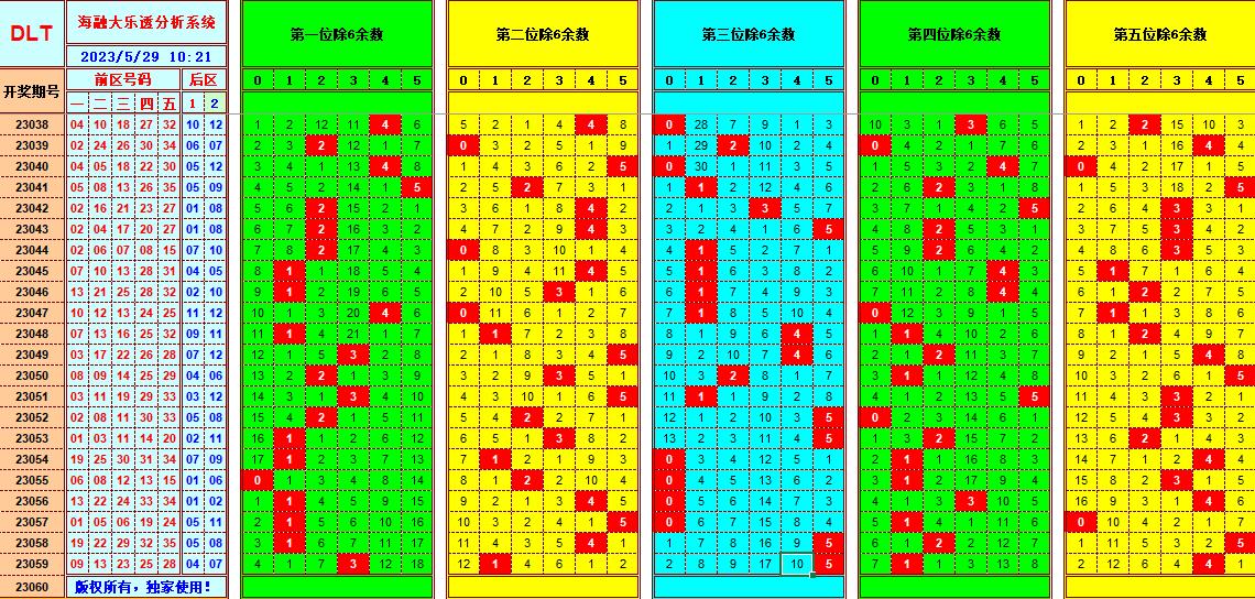 大乐透第23060期海融遗漏分析推荐(玩彩资深达人)