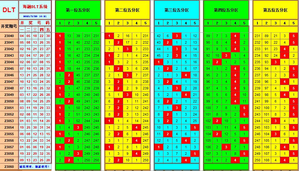 大乐透第23060期海融遗漏分析推荐(玩彩资深达人)