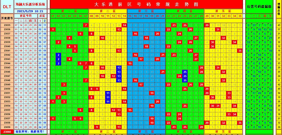 大乐透第23060期海融遗漏分析推荐(玩彩资深达人)