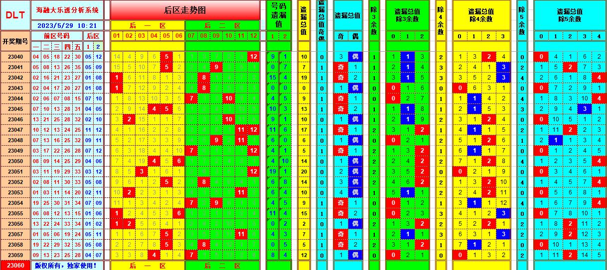 大乐透第23060期海融遗漏分析推荐(玩彩资深达人)