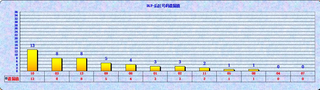 大乐透第23060期海融遗漏分析推荐(玩彩资深达人)