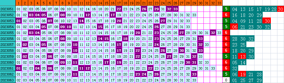 双色球第2023063期4两搏千金遗漏分析推荐（4两出品必属精品）