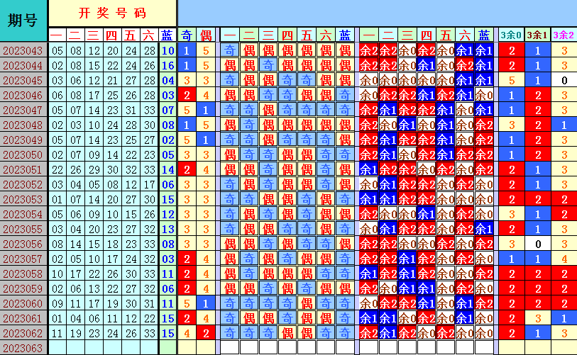双色球第2023063期4两搏千金遗漏分析推荐（4两出品必属精品）