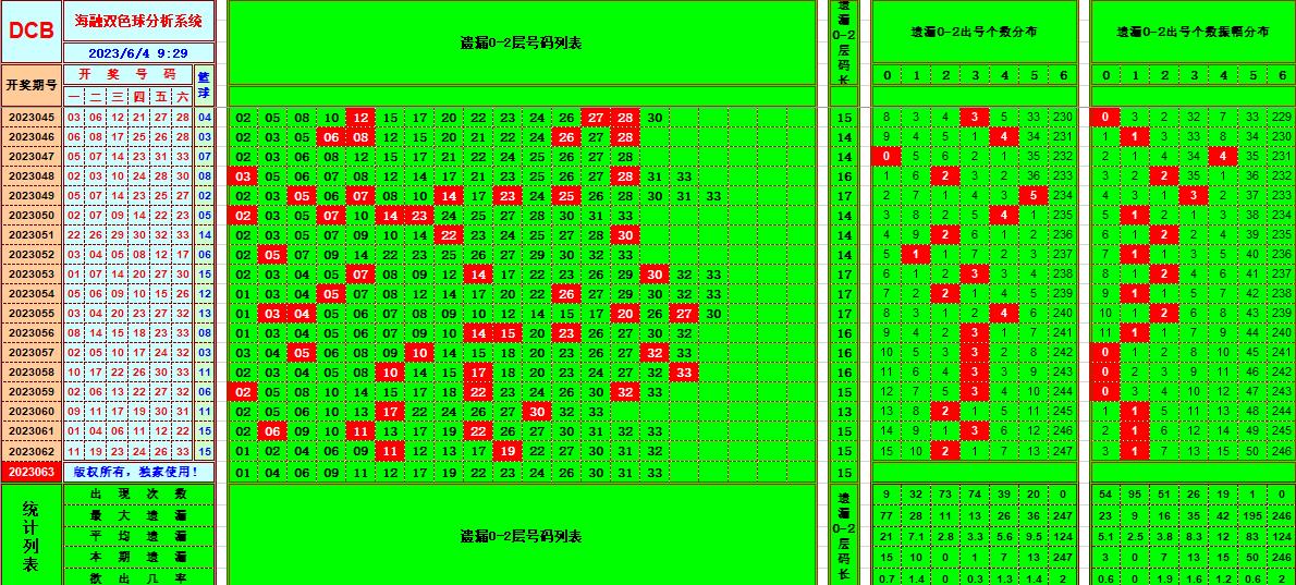 双色球第2023063期海融看图说号之双色遗漏分析(资深达人)