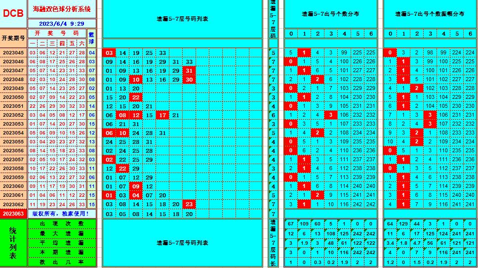 双色球第2023063期海融看图说号之双色遗漏分析(资深达人)