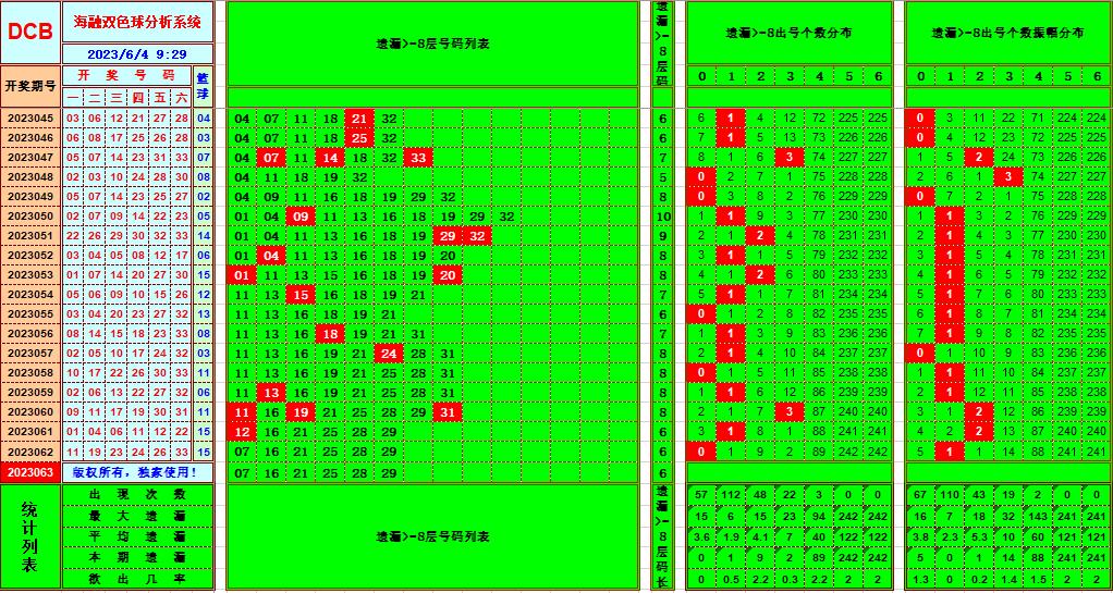 双色球第2023063期海融看图说号之双色遗漏分析(资深达人)