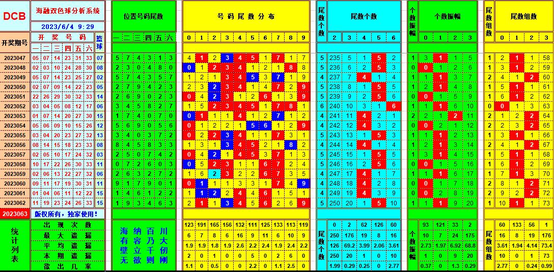 双色球第2023063期海融看图说号之双色遗漏分析(资深达人)