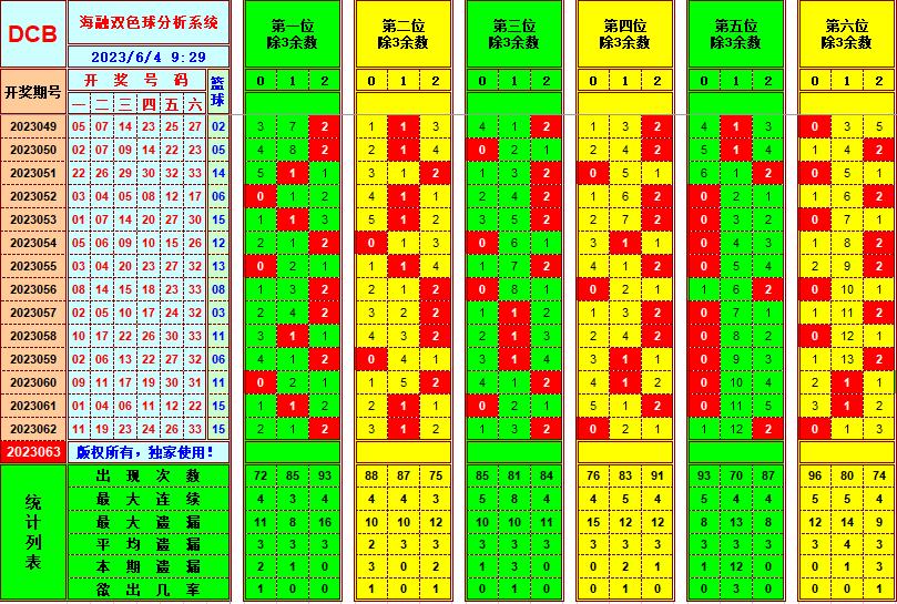 双色球第2023063期海融看图说号之双色遗漏分析(资深达人)