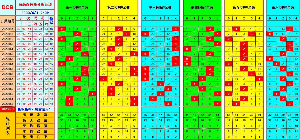 双色球第2023063期海融看图说号之双色遗漏分析(资深达人)