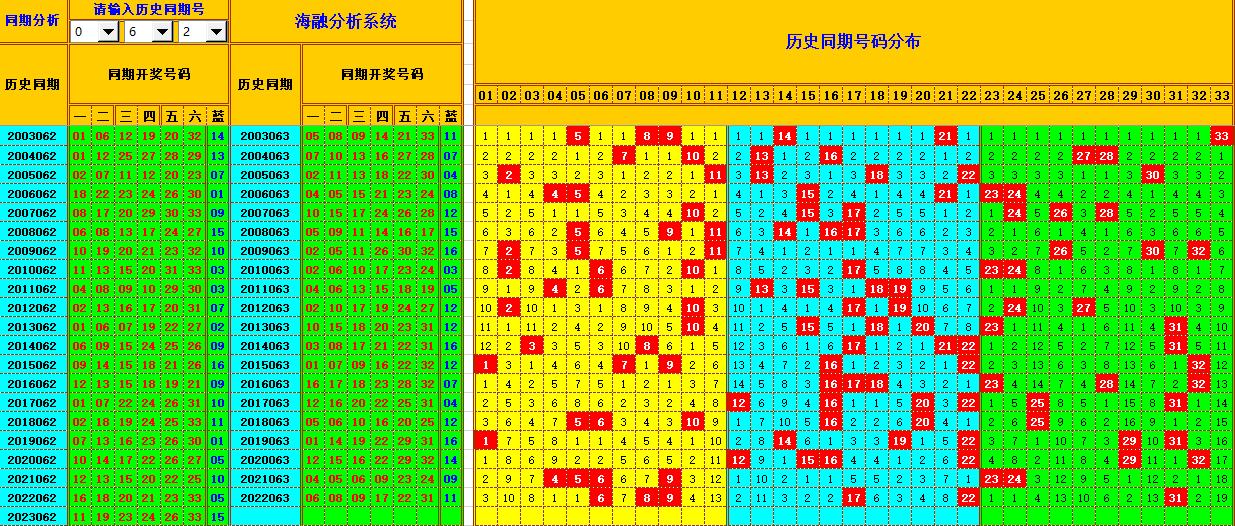 双色球第2023063期海融看图说号之双色遗漏分析(资深达人)