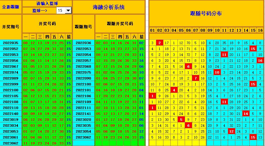 双色球第2023063期海融看图说号之双色遗漏分析(资深达人)