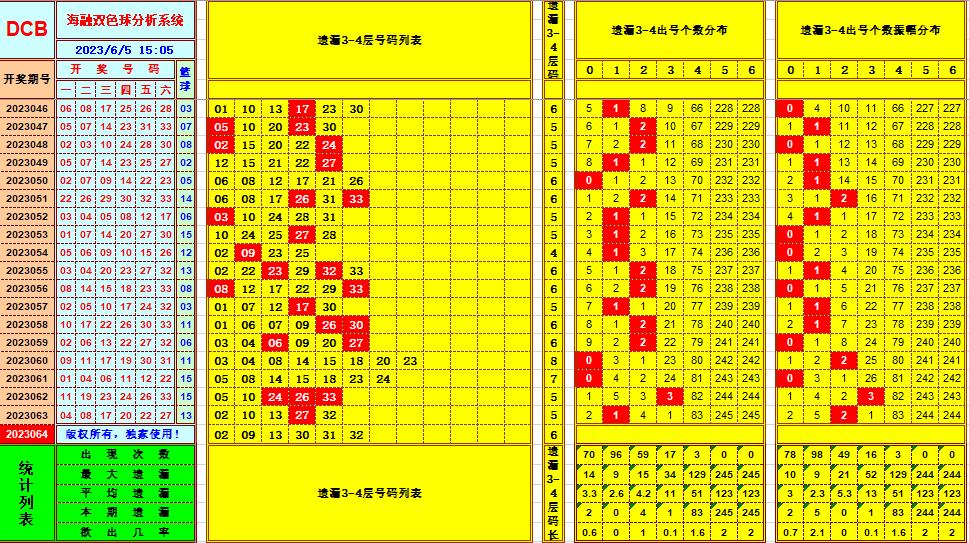 双色球第2023064期海融看图说号之双色遗漏分析(资深达人)