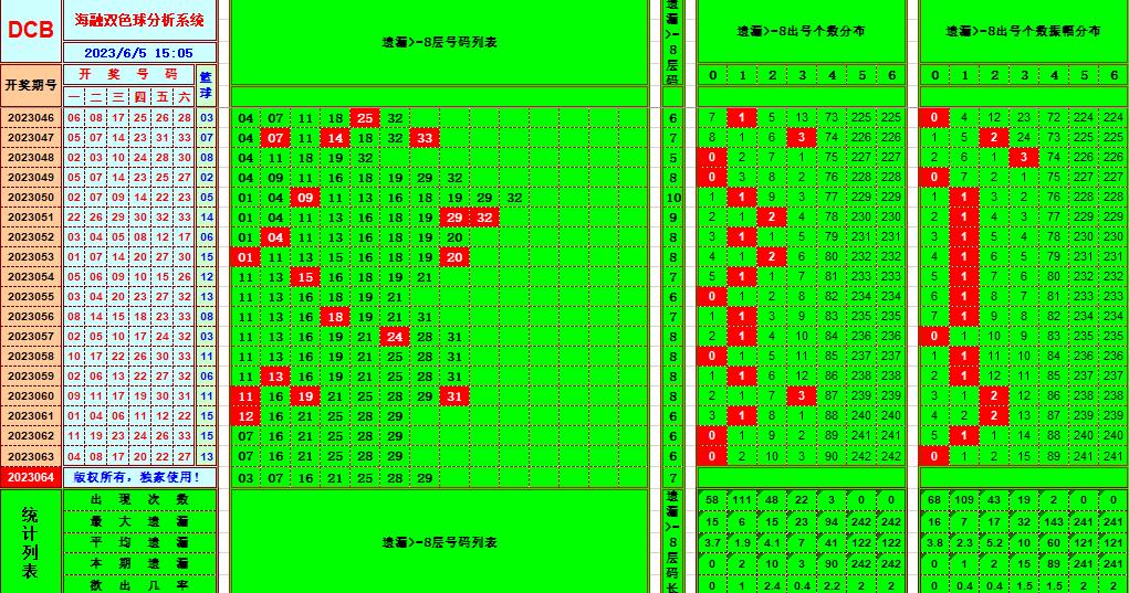 双色球第2023064期海融看图说号之双色遗漏分析(资深达人)