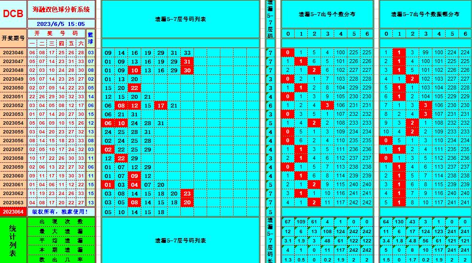 双色球第2023064期海融看图说号之双色遗漏分析(资深达人)