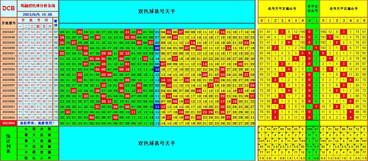 双色球第2023064期海融看图说号之双色遗漏分析(资深达人)