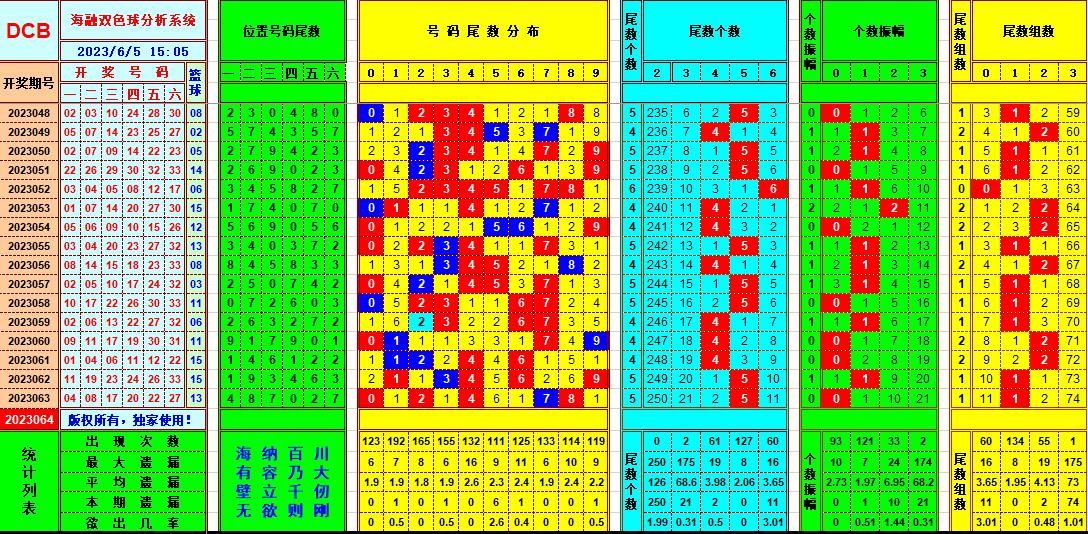 双色球第2023064期海融看图说号之双色遗漏分析(资深达人)