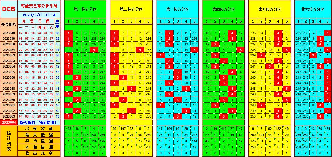 双色球第2023064期海融看图说号之双色遗漏分析(资深达人)