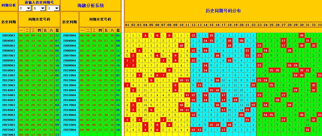 双色球第2023064期海融看图说号之双色遗漏分析(资深达人)