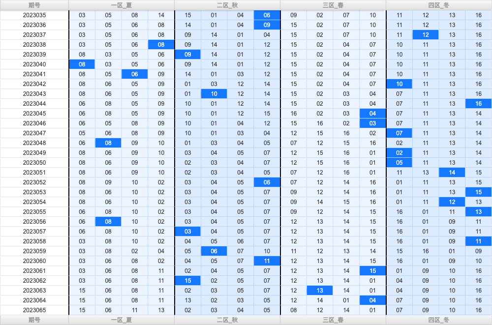 双色球第2023065期大玩家红蓝频率图表分析推荐（内有乾坤）