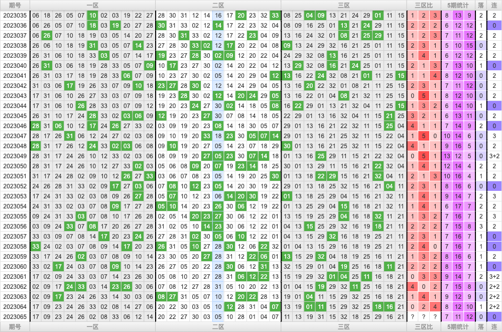 双色球第2023065期大玩家红蓝频率图表分析推荐（内有乾坤）