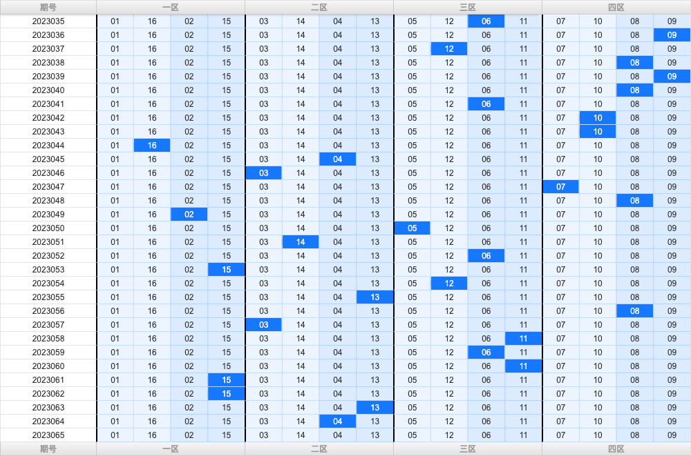 双色球第2023065期大玩家红蓝频率图表分析推荐（内有乾坤）