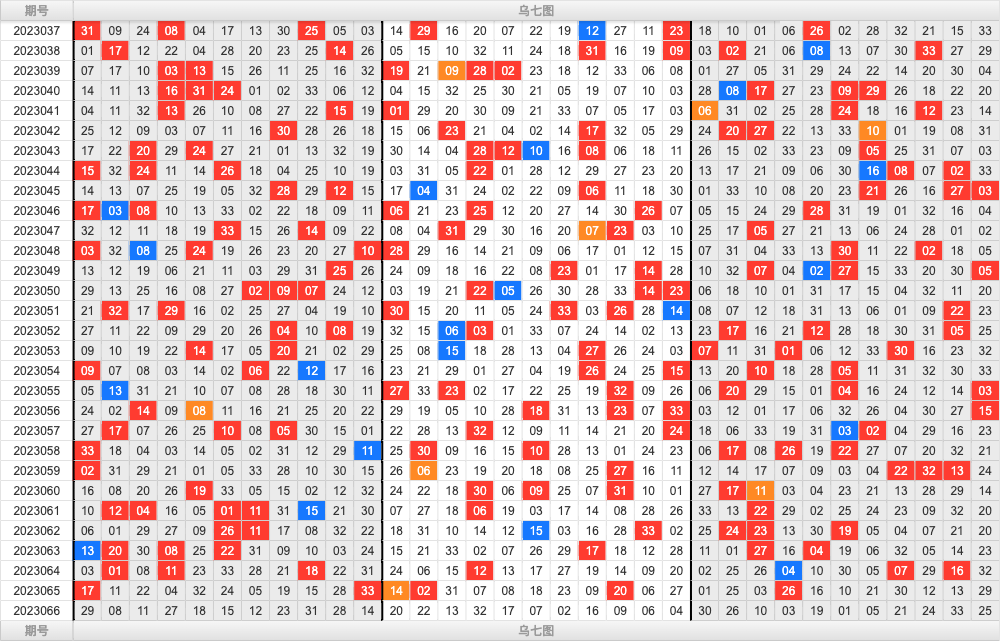 双色球第2023066期大玩家红蓝频率图表分析推荐（内有乾坤）