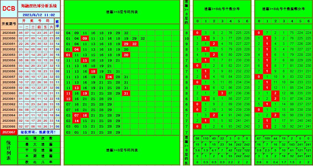 双色球第2023067期海融看图说号之双色遗漏分析(资深达人)