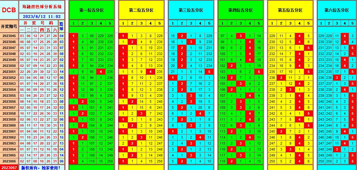 双色球第2023067期海融看图说号之双色遗漏分析(资深达人)