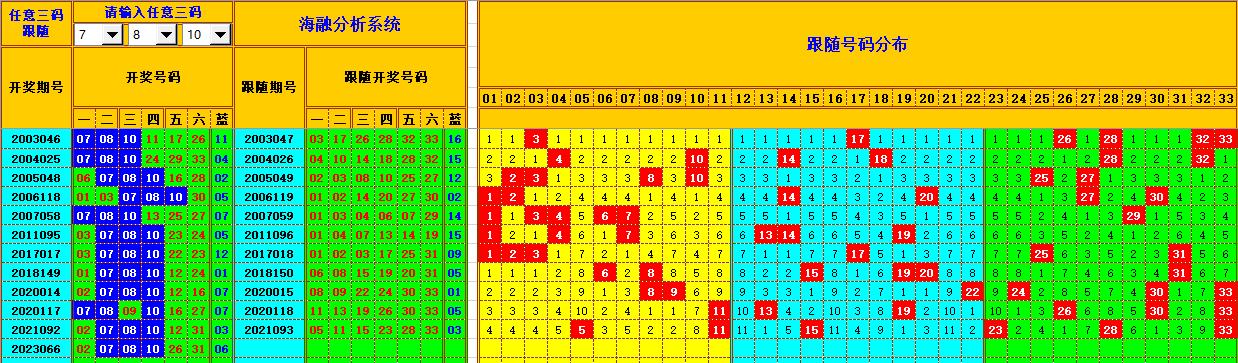 双色球第2023067期海融看图说号之双色遗漏分析(资深达人)