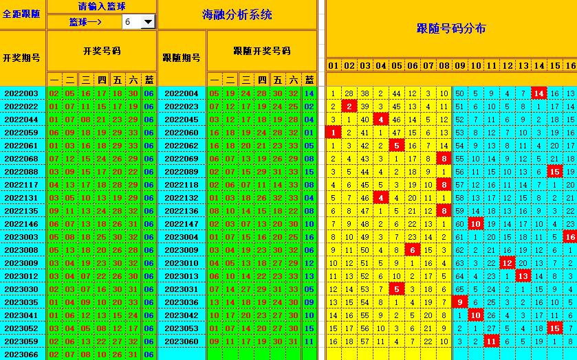 双色球第2023067期海融看图说号之双色遗漏分析(资深达人)