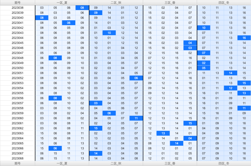 双色球第2023068期大玩家红蓝频率图表分析推荐（内有乾坤）
