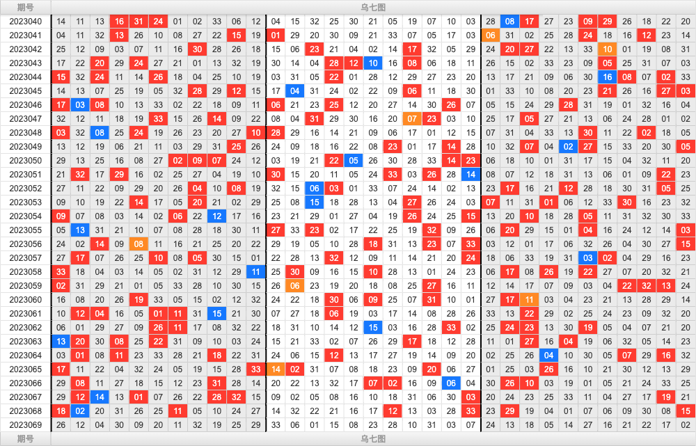 双色球第2023069期大玩家红蓝频率图表分析推荐（内有乾坤）