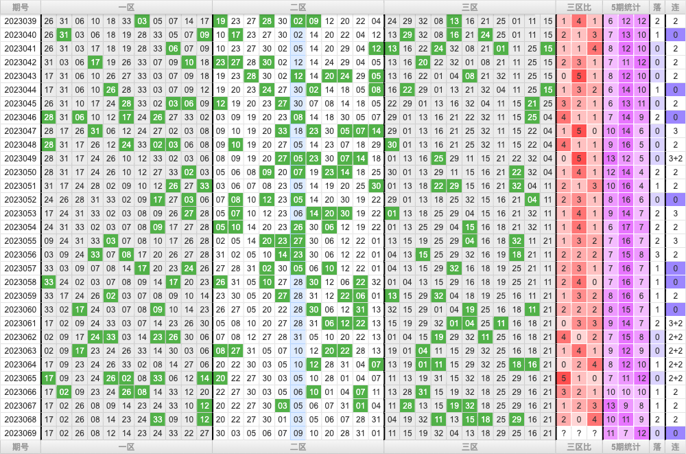 双色球第2023069期大玩家红蓝频率图表分析推荐（内有乾坤）