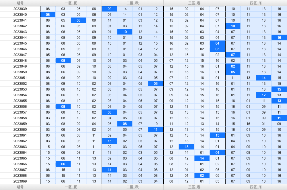 双色球第2023069期大玩家红蓝频率图表分析推荐（内有乾坤）