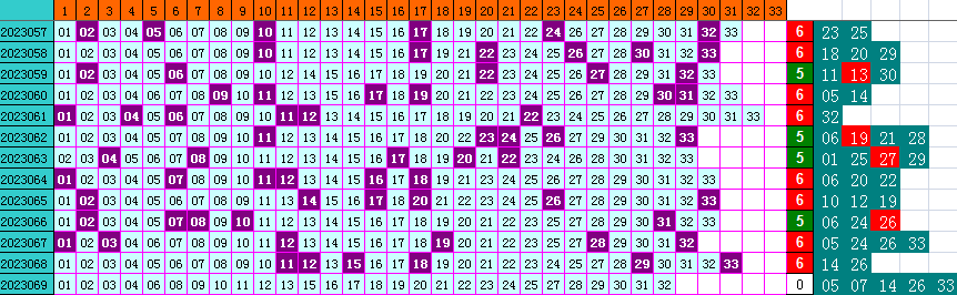 双色球第2023069期4两搏千金遗漏分析推荐（4两出品必属精品）