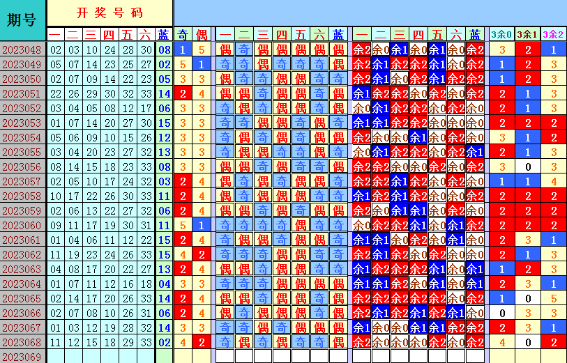 双色球第2023069期4两搏千金遗漏分析推荐（4两出品必属精品）