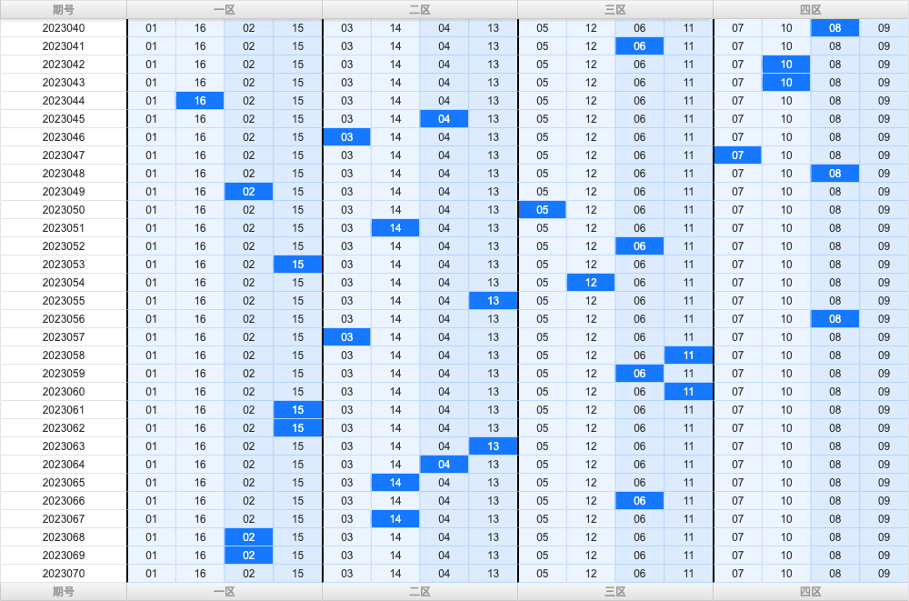 双色球第2023070期大玩家红蓝频率图表分析推荐（内有乾坤）