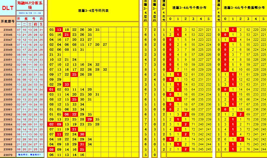 大乐透第23070期海融遗漏分析推荐(玩彩资深达人)