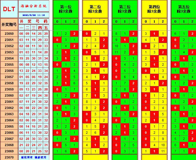 大乐透第23070期海融遗漏分析推荐(玩彩资深达人)