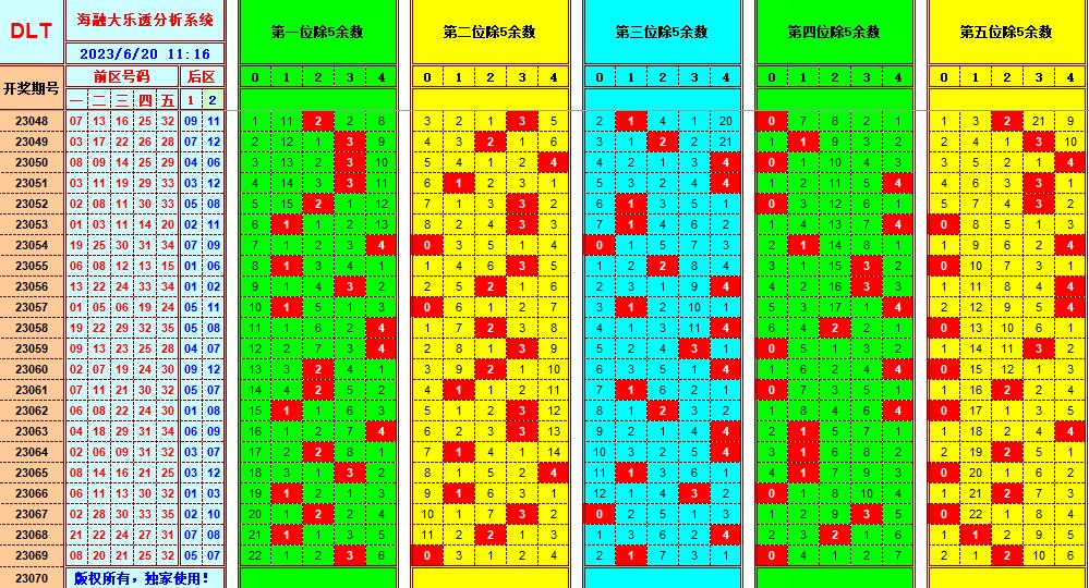 大乐透第23070期海融遗漏分析推荐(玩彩资深达人)