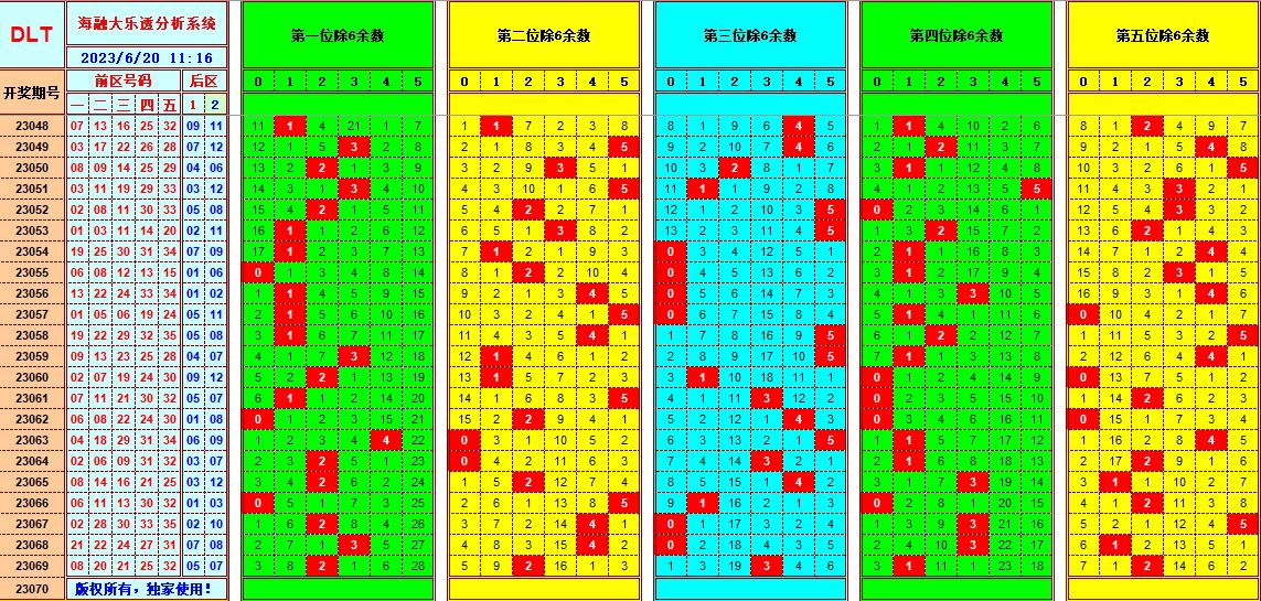 大乐透第23070期海融遗漏分析推荐(玩彩资深达人)