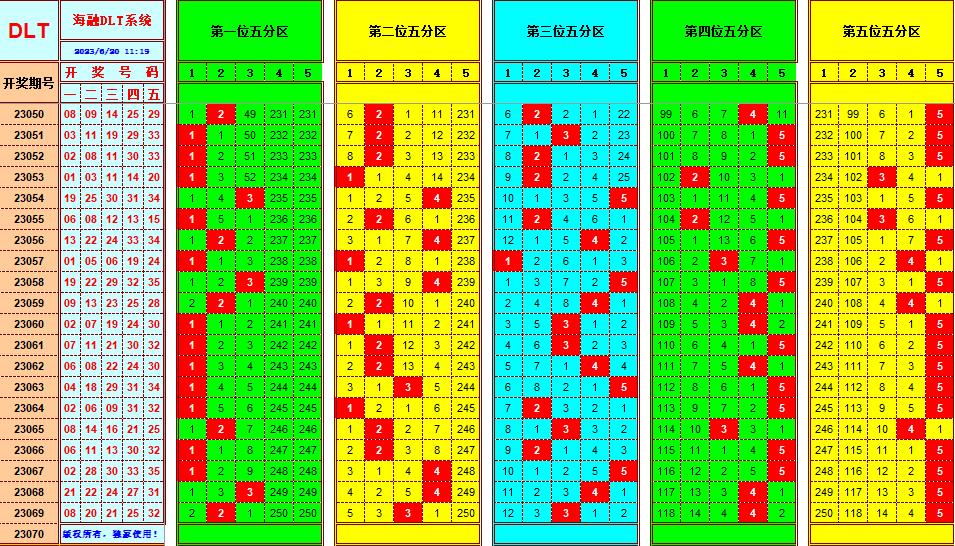 大乐透第23070期海融遗漏分析推荐(玩彩资深达人)