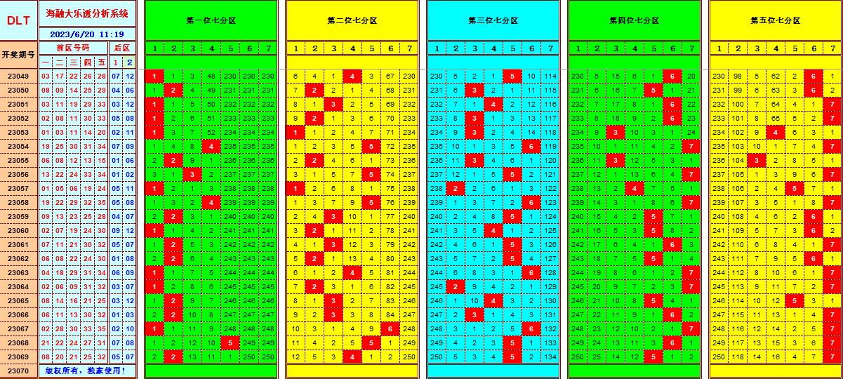 大乐透第23070期海融遗漏分析推荐(玩彩资深达人)