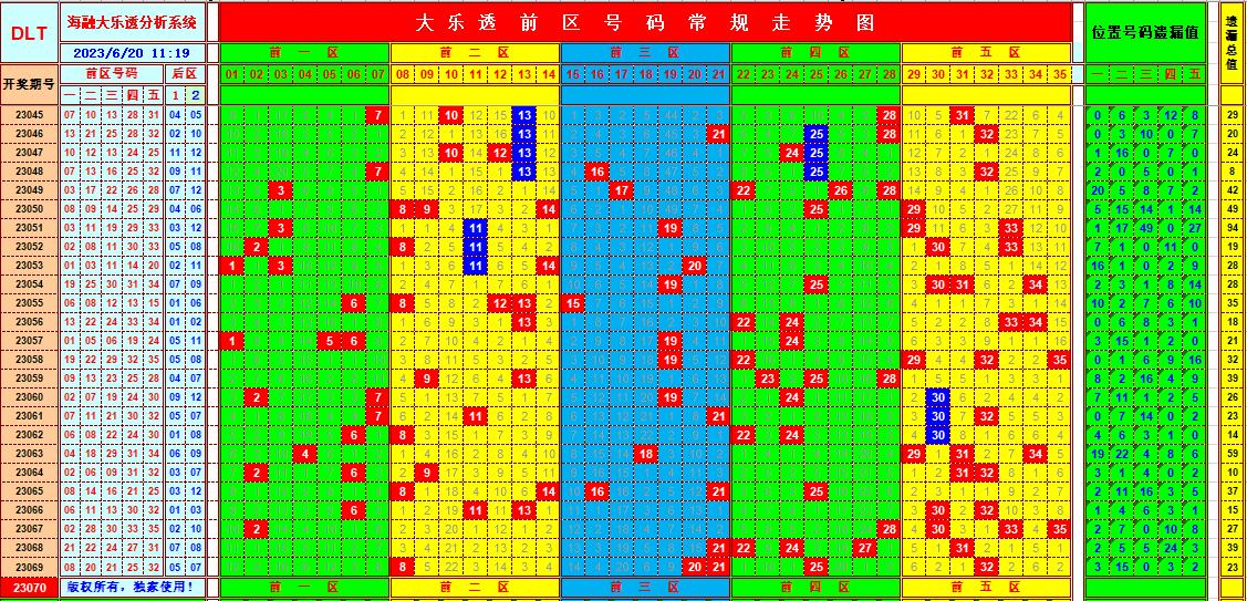 大乐透第23070期海融遗漏分析推荐(玩彩资深达人)