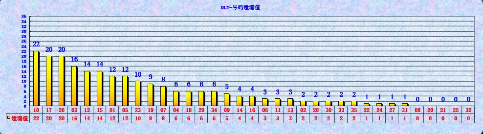 大乐透第23070期海融遗漏分析推荐(玩彩资深达人)