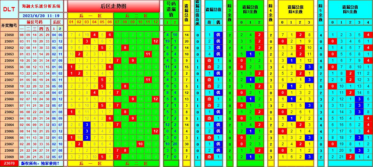 大乐透第23070期海融遗漏分析推荐(玩彩资深达人)